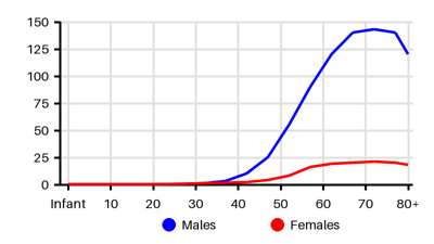 Epidemiology chart for Prevalence