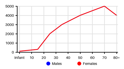Epidemiology chart for Prevalence