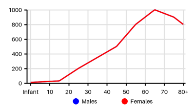 Epidemiology chart for Incidence