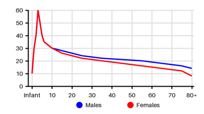 Epidemiology chart for Prevalence