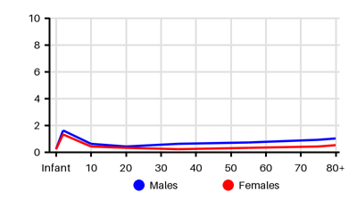 Epidemiology chart for Incidence