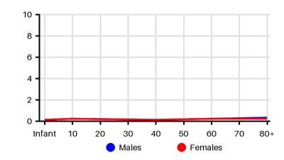 Epidemiology chart for Incidence