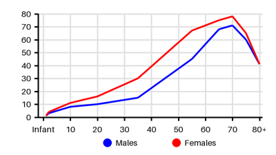 Epidemiology chart for Incidence