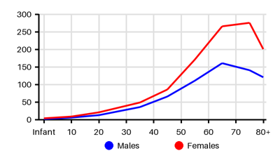 Epidemiology chart for Prevalence