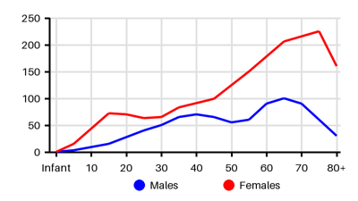 Epidemiology chart for Incidence