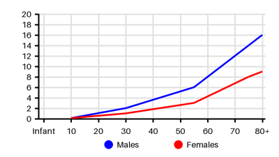 Epidemiology chart for Incidence
