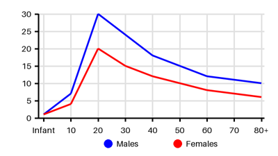 Epidemiology chart for Incidence