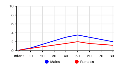 Epidemiology chart for Incidence