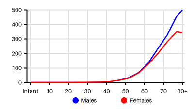 Epidemiology chart for Incidence