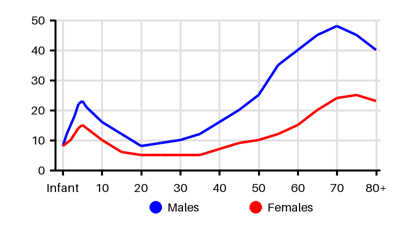 Epidemiology chart for Incidence