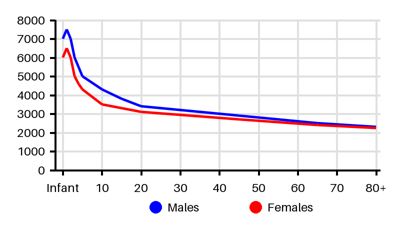 Epidemiology chart for Incidence