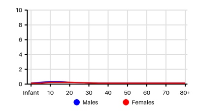 Epidemiology chart for Incidence