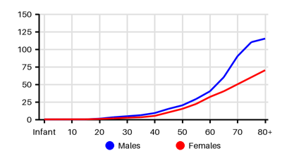 Epidemiology chart for Incidence
