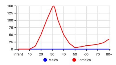 Epidemiology chart for Incidence