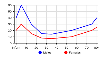 Epidemiology chart for Incidence