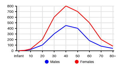 Epidemiology chart for Incidence