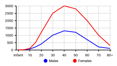 Epidemiology chart for Prevalence