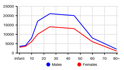 Epidemiology chart for Prevalence