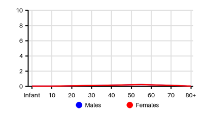 Epidemiology chart for Prevalence