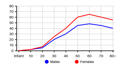 Epidemiology chart for Incidence
