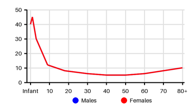 Epidemiology chart for Incidence