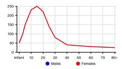 Epidemiology chart for Incidence