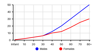 Epidemiology chart for Incidence