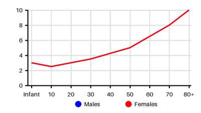 Epidemiology chart for Incidence
