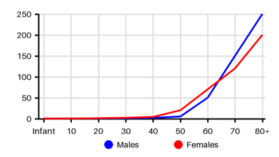 Epidemiology chart for Incidence