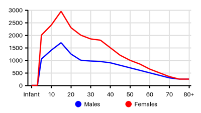 Epidemiology chart for Incidence