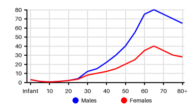 Epidemiology chart for Incidence