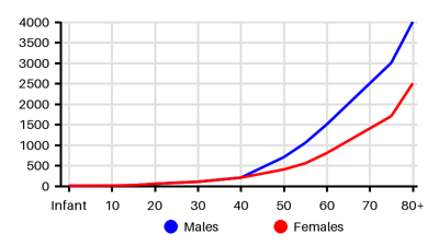 Epidemiology chart for Prevalence