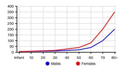 Epidemiology chart for Prevalence