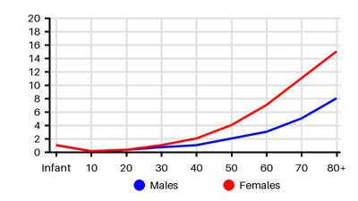 Epidemiology chart for Incidence