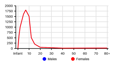 Epidemiology chart for Incidence