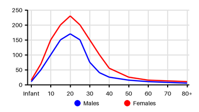 Epidemiology chart for Incidence