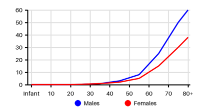 Epidemiology chart for Incidence