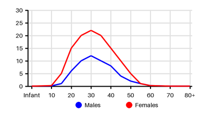 Epidemiology chart for Incidence