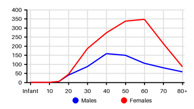 Epidemiology chart for Prevalence