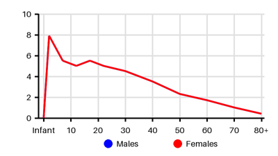 Epidemiology chart for Incidence