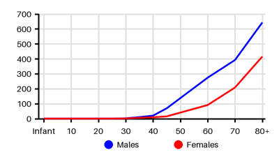 Epidemiology chart for Incidence