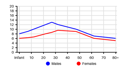 Epidemiology chart for Incidence