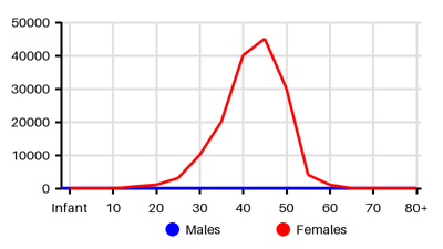Epidemiology chart for Prevalence