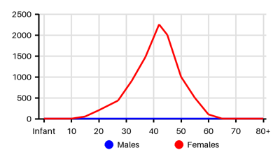 Epidemiology chart for Incidence