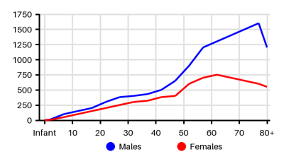 Epidemiology chart for Prevalence