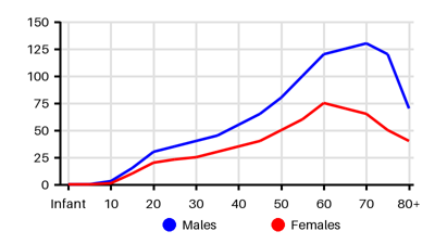 Epidemiology chart for Incidence