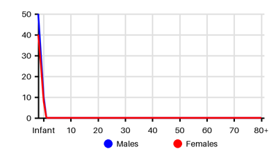 Epidemiology chart for Incidence