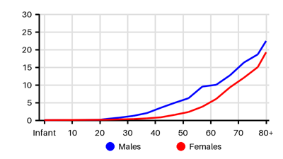 Epidemiology chart for Incidence
