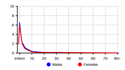 Epidemiology chart for Incidence