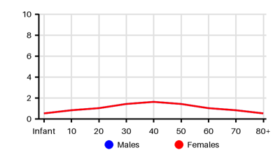 Epidemiology chart for Incidence